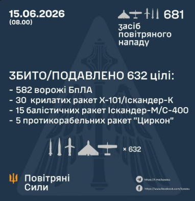 Масована атака по Україні: чим били росіяни цієї ночі фото 1