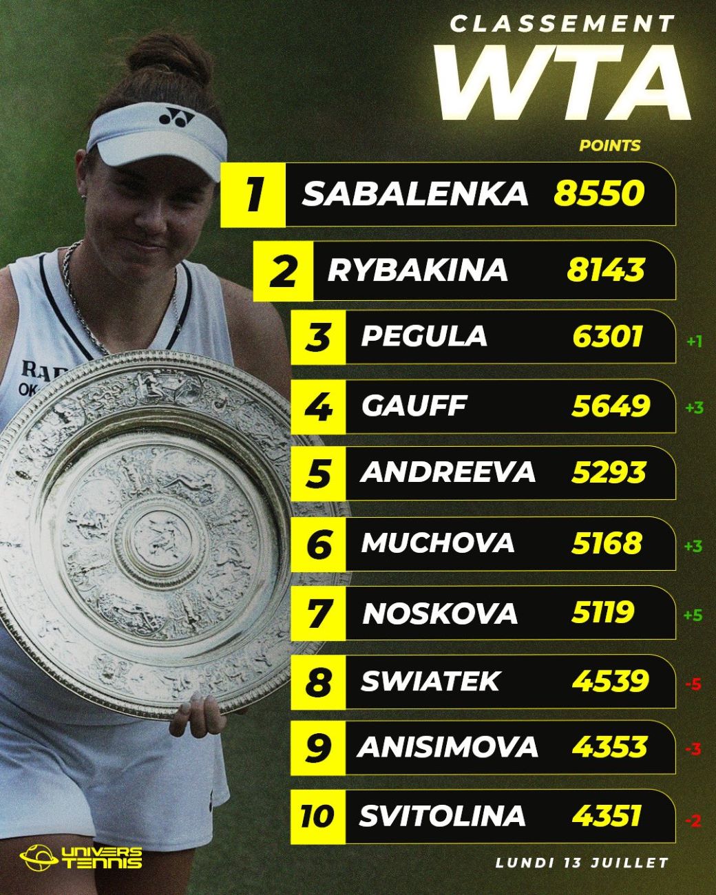 Чільна десятка рейтингу WTA на 13 липня 2026 року