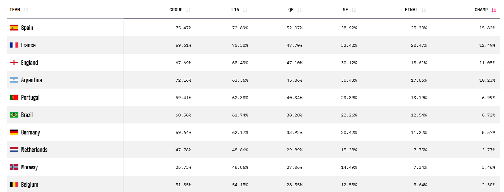 Фаворити ЧС-2026 за версією суперкомп'ютера