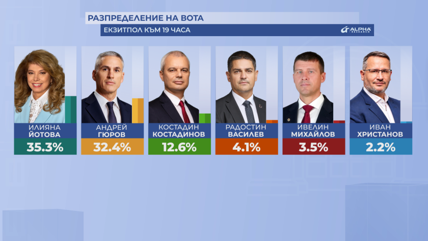 Вибори у Болгарії: прихильниця діалогу з РФ випереджає суперника фото 1