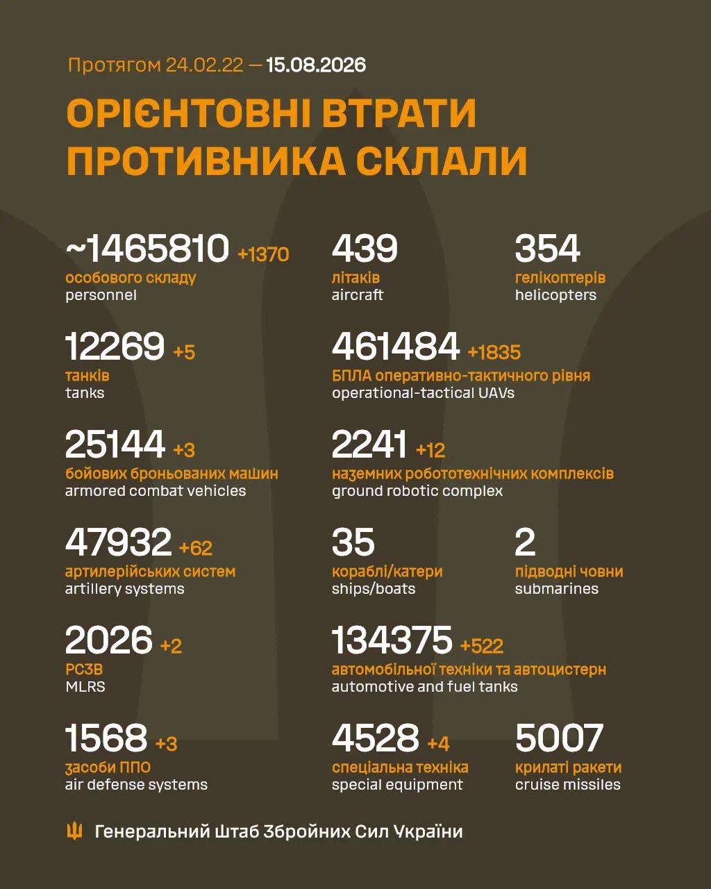 Втрати ворога станом на 15 серпня 2026: свіжі дані Генштабу та ціна розбитої техніки фото 1