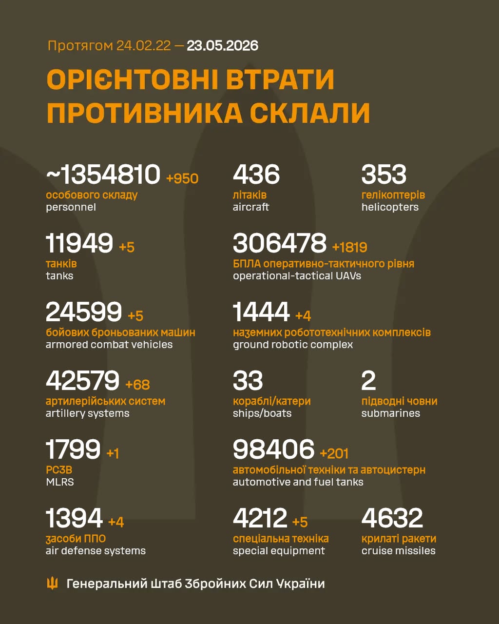 Втрати ворога станом на 23 травня 2026 – Генштаб ЗСУ фото 1