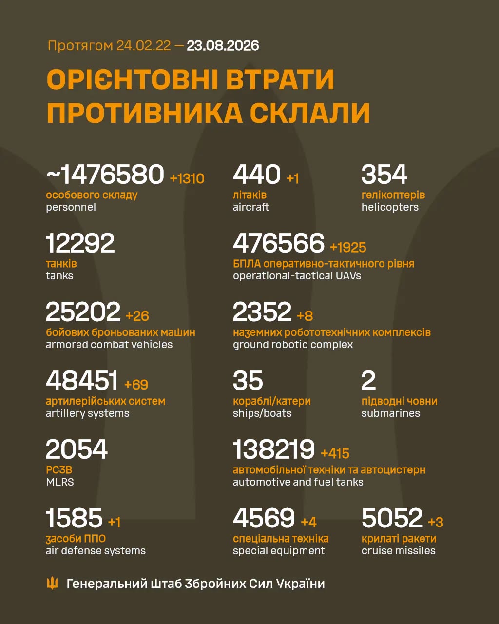Втрати ворога станом на 23 серпня 2026: свіжі дані Генштабу та ціна розбитої техніки фото 1