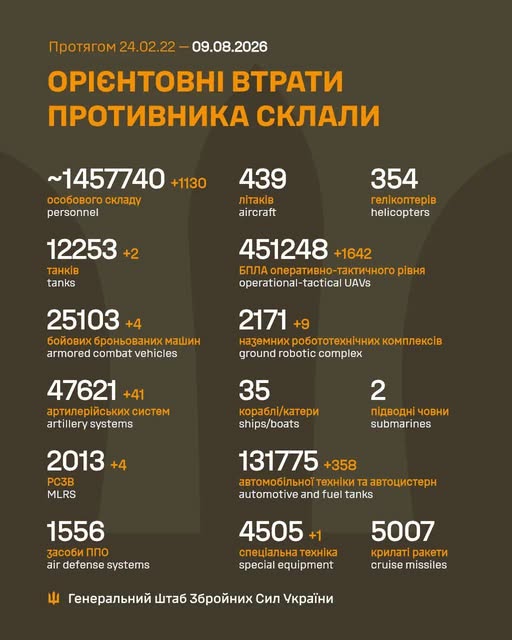 Втрати ворога станом на 9 серпня 2026: свіжі дані Генштабу та ціна розбитої техніки фото 1