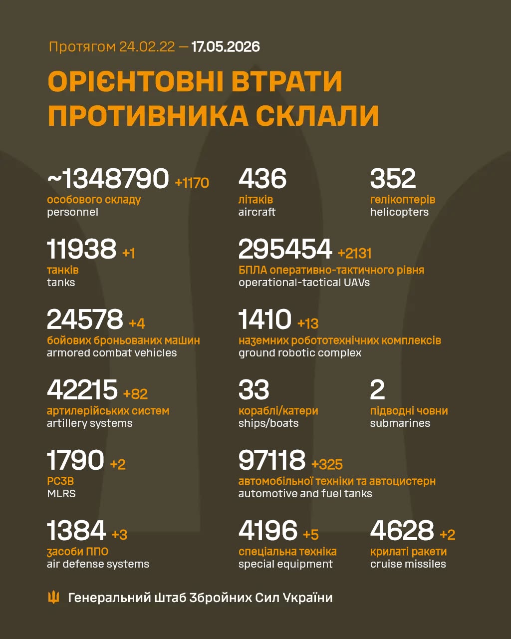 Втрати ворога станом на 17 травня 2026 – Генштаб ЗСУ фото 1