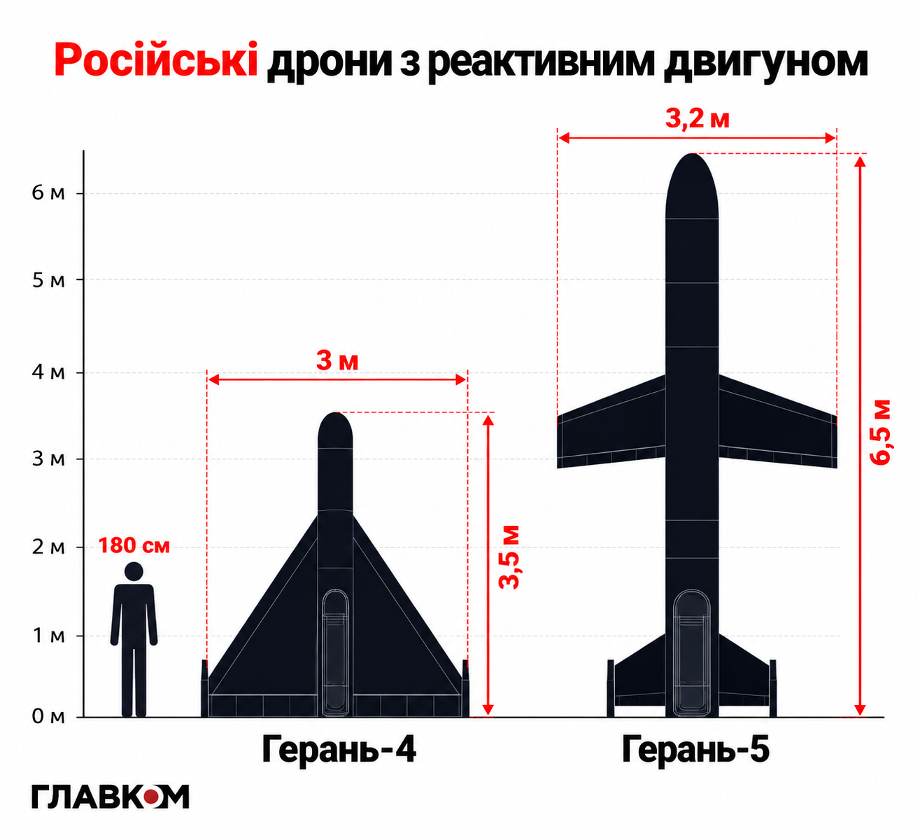 «Герань-5» могла стати швидшою: осінтери зафіксували дрони до 800 км/год фото 2