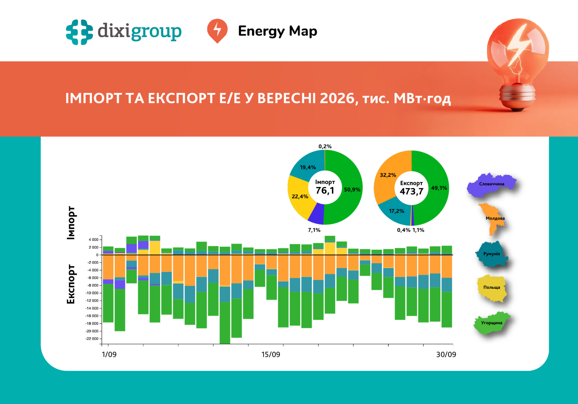 Україна продала за кордон у шість разів більше електроенергії, ніж купила фото 1