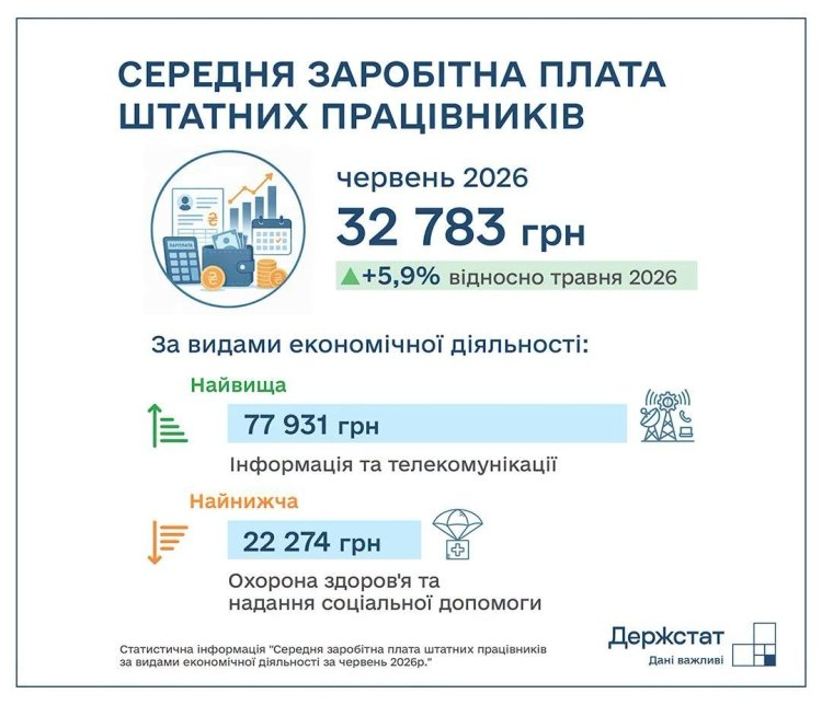 Зарплати в Україні зросли: Держстат назвав нову цифру фото 1