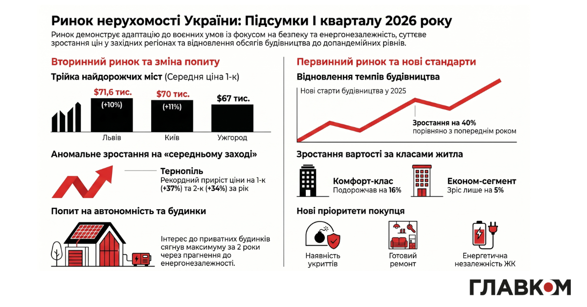 Ціни на будинки в Україні зросли до 30% за рік фото 1