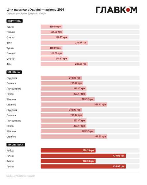 М'ясо в Україні дорожчає: скільки коштує курятина та яловичина фото 1