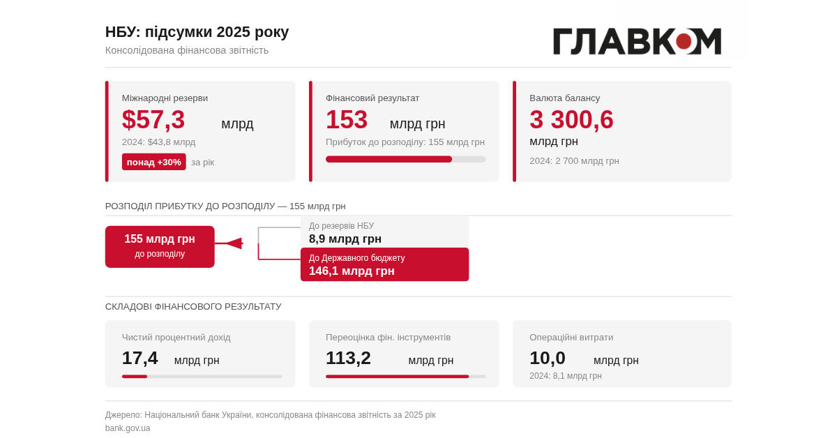 НБУ встановив рекорд резервів і заробив для бюджету 146 млрд грн фото 1