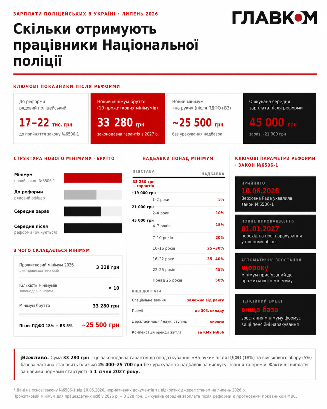День Національної поліції: скільки в Україні заробляють правоохоронці фото 1