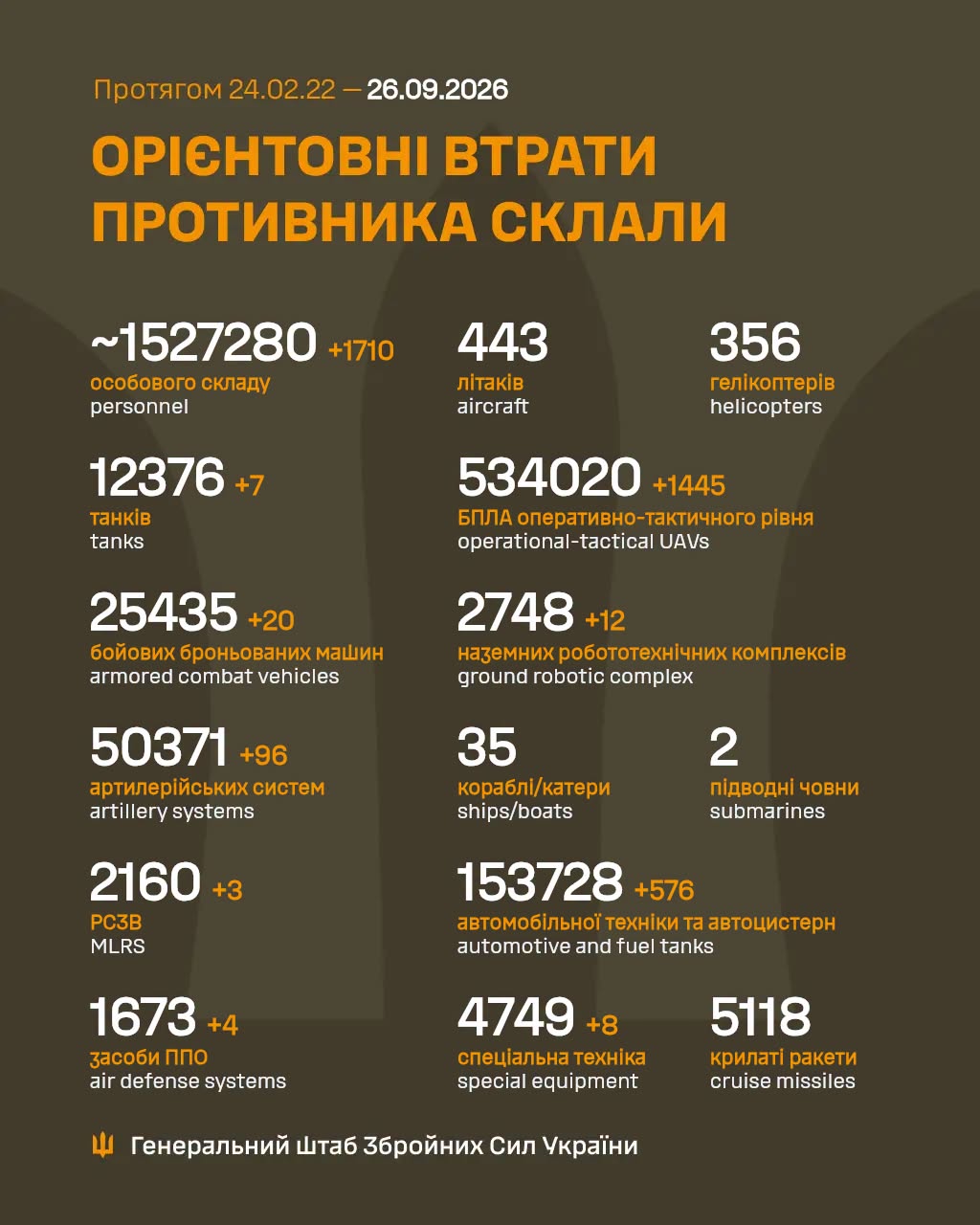 Втрати ворога станом на 26 вересня 2026: свіжі дані Генштабу та ціна розбитої техніки фото 1