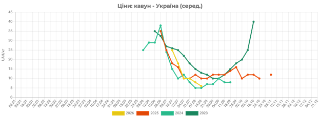 Кавуни в Україні різко подешевшали фото 1