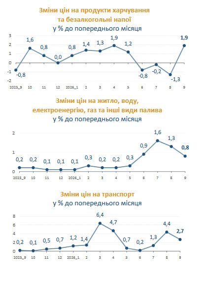 Інфляція в Україні сягнула 10%: що найбільше подорожчало фото 1