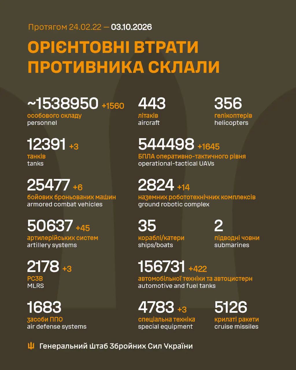 Втрати ворога станом на 3 жовтня 2026: свіжі дані Генштабу та ціна розбитої техніки фото 1