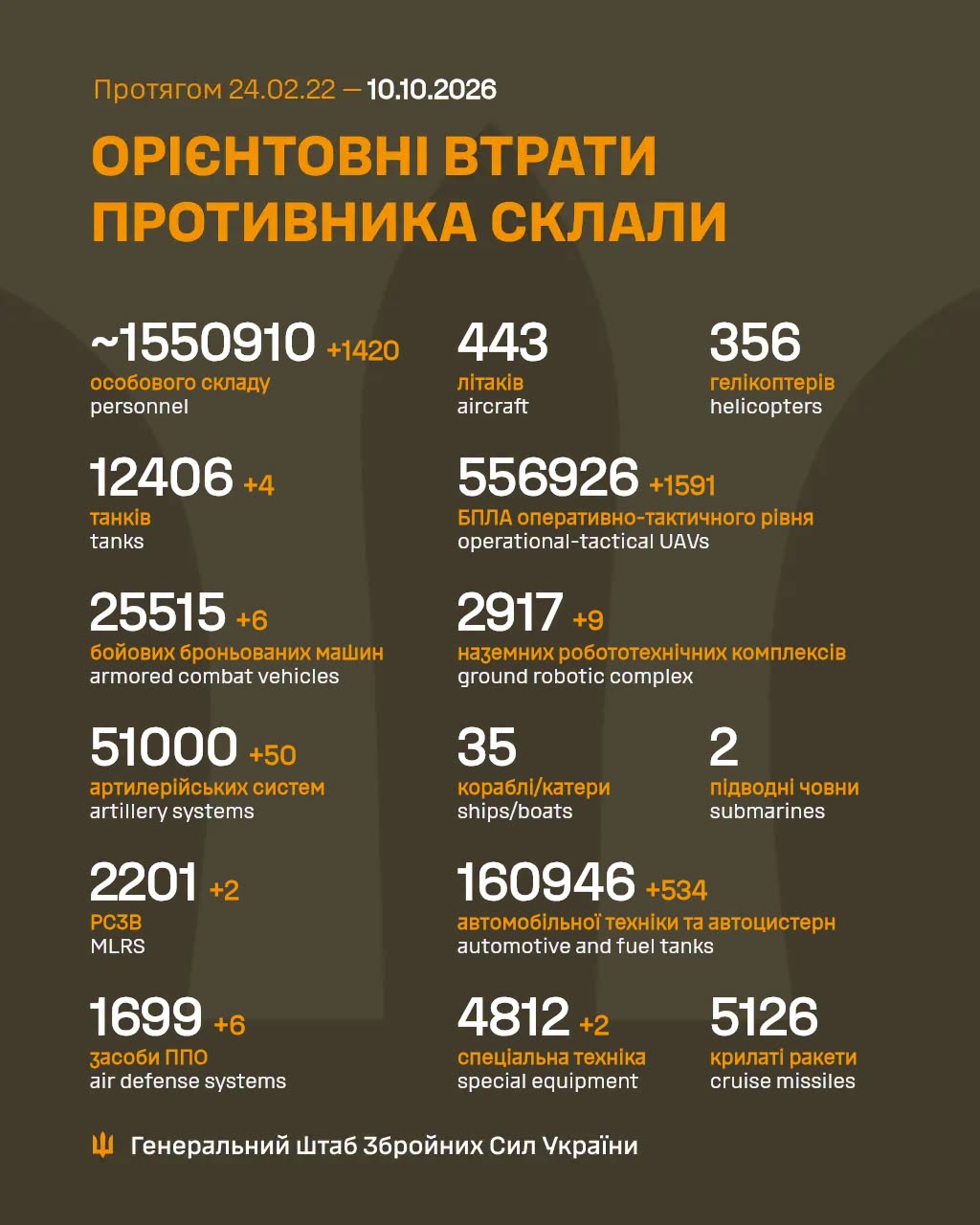 Втрати ворога станом на 10 жовтня 2026: свіжі дані Генштабу та ціна розбитої техніки фото 1