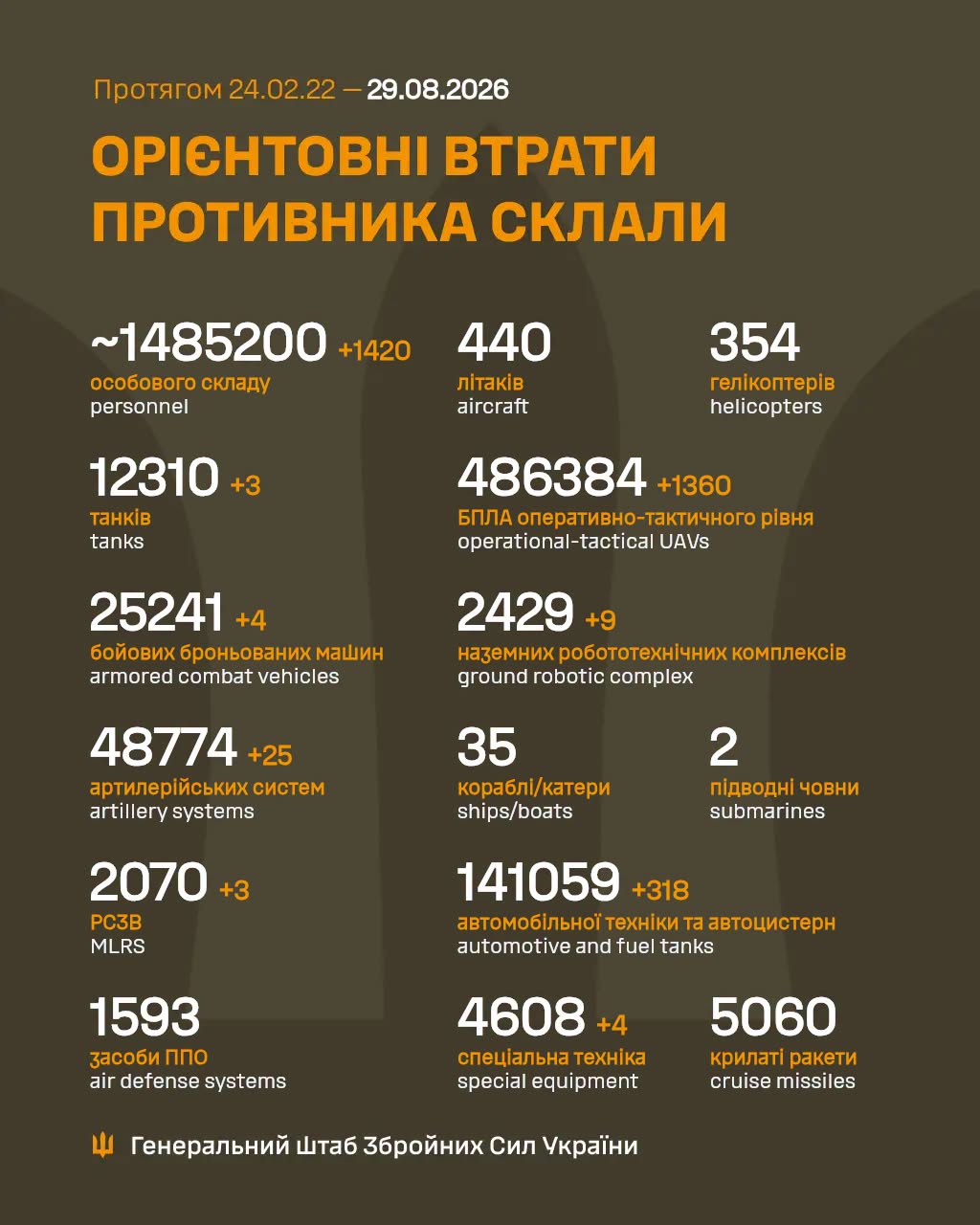 Втрати ворога станом на 29 серпня 2026: свіжі дані Генштабу та ціна розбитої техніки фото 1