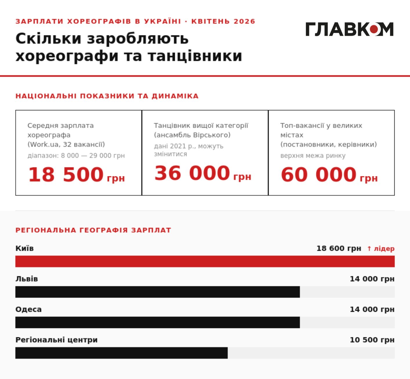 Міжнародний день танцю: скільки заробляють хореографи в Україні фото 1