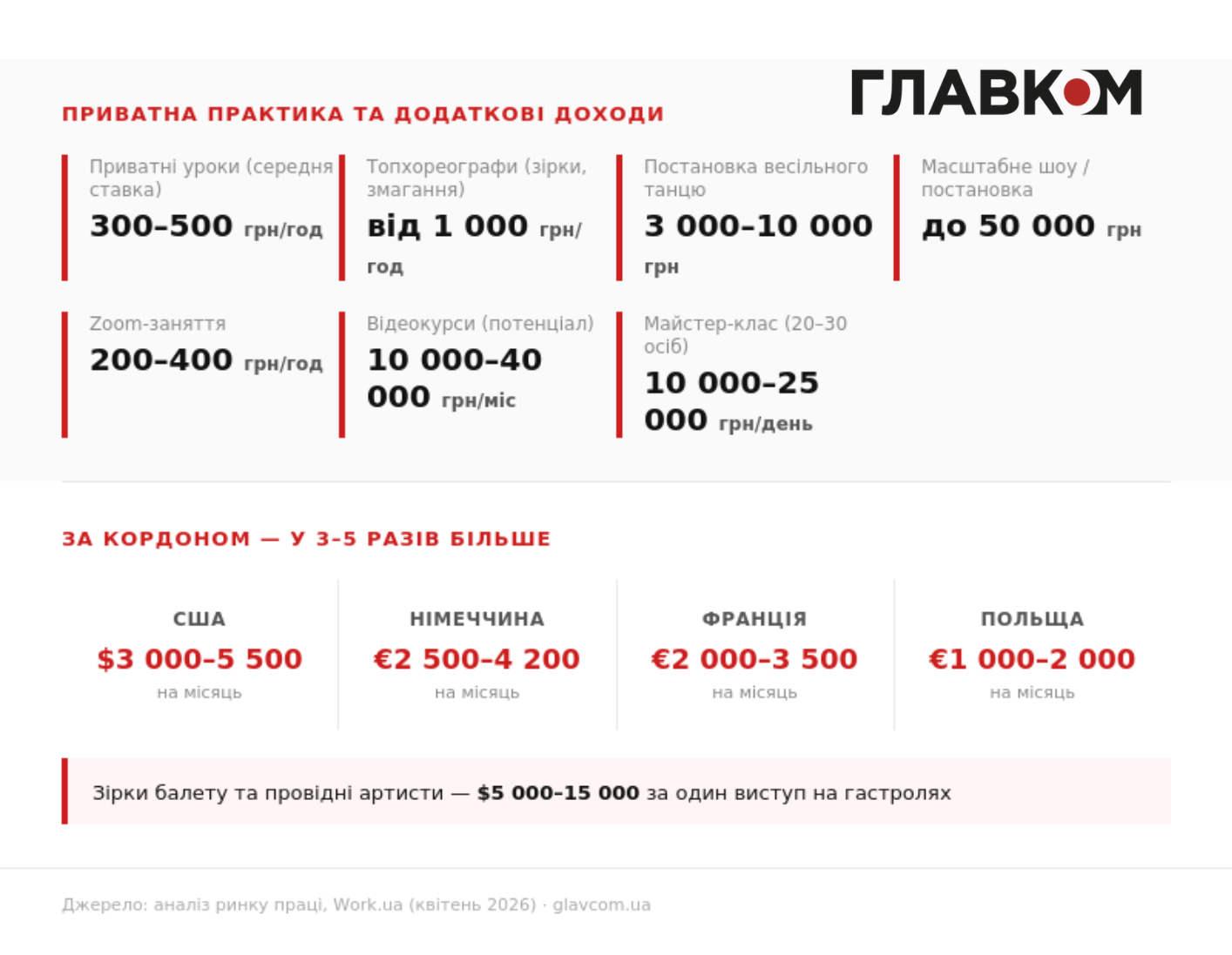 Міжнародний день танцю: скільки заробляють хореографи в Україні фото 2