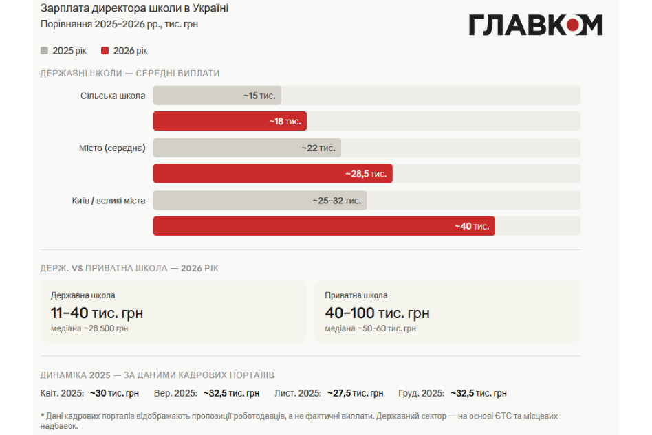 Зарплата директора школи в Україні