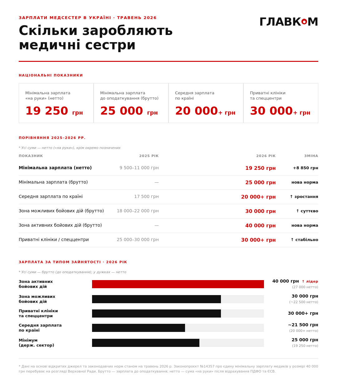 Міжнародний день медичної сестри: скільки в Україні вони заробляють фото 1