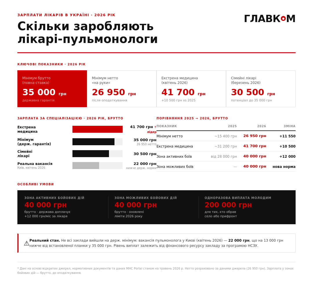 День пульмонолога: скільки в Україні заробляють лікарі фото 1