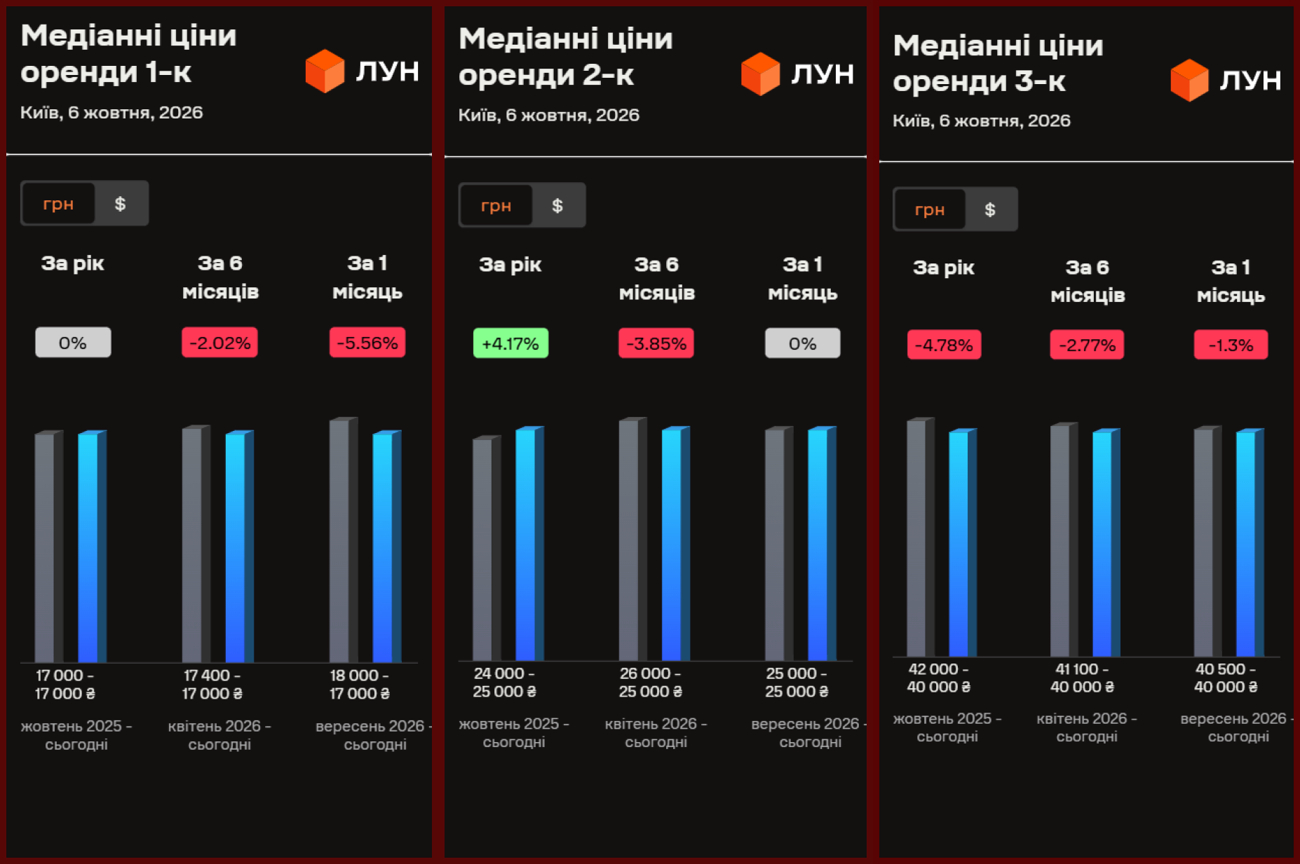 Як змінилася ціна оренди житла у Києві