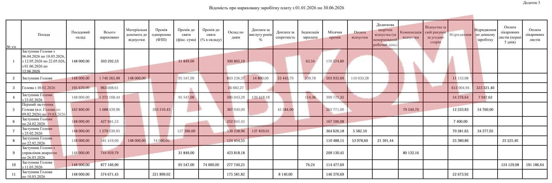 Нарахування голові та заступникам АМПУ у першому півріччі 2026 року