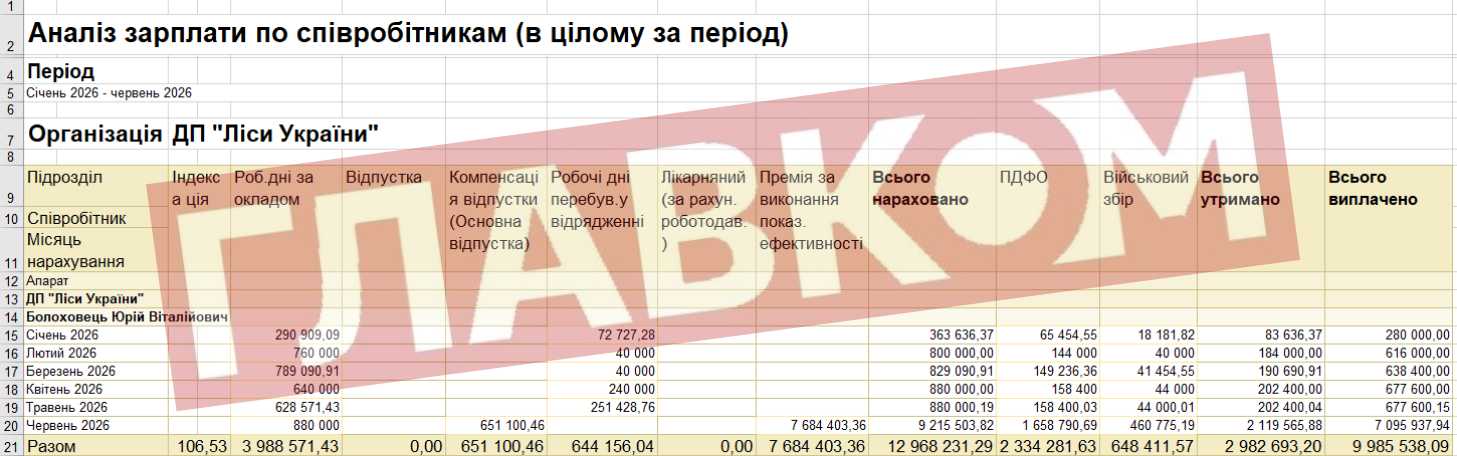 У червні Болоховець отримав 7 млн грн премії