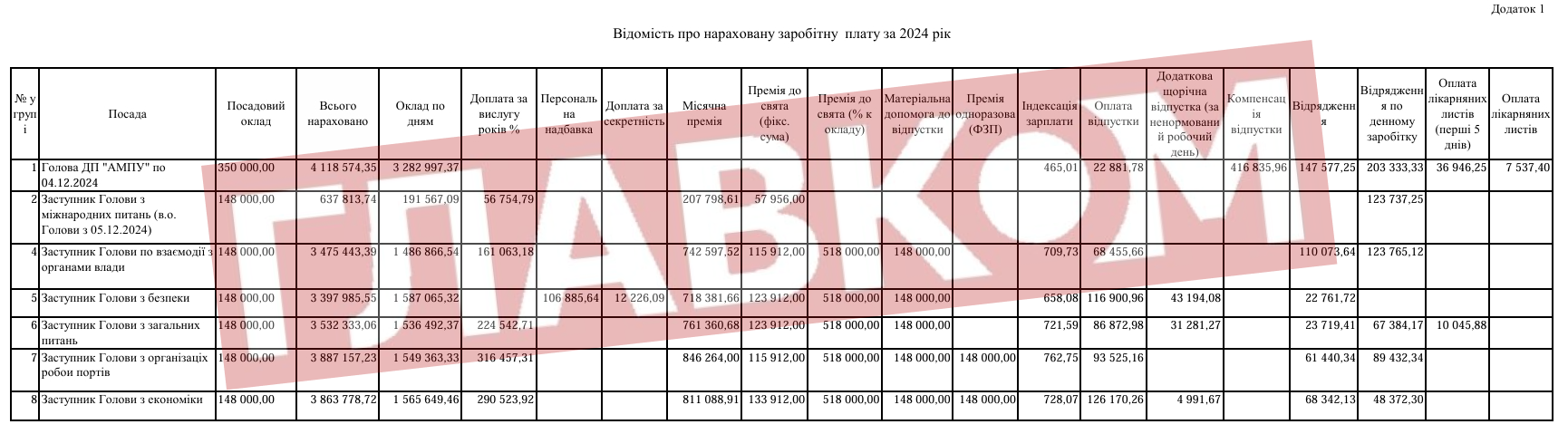 Зарплати, премії та доплати керівництва АМПУ у 2024 році