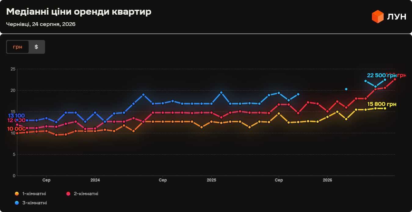 Ціна оренди житла у Чернівцях