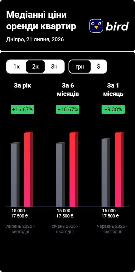 За місяць оренда двокімнатних квартир подорожчала ще на 9,3%