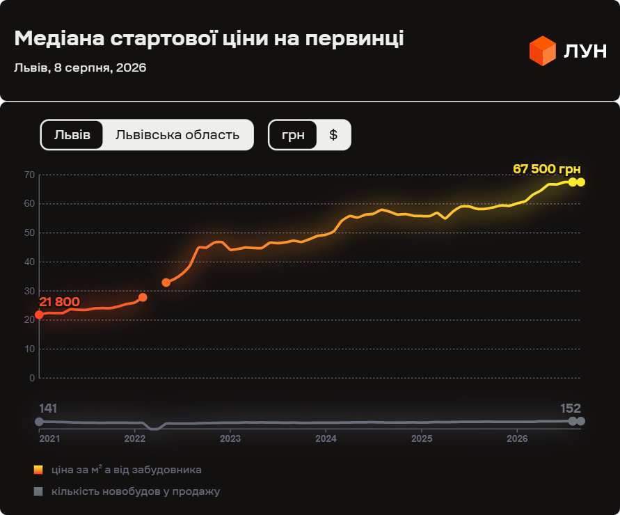 Скільки коштує квадратний метр у новобудовах Львова