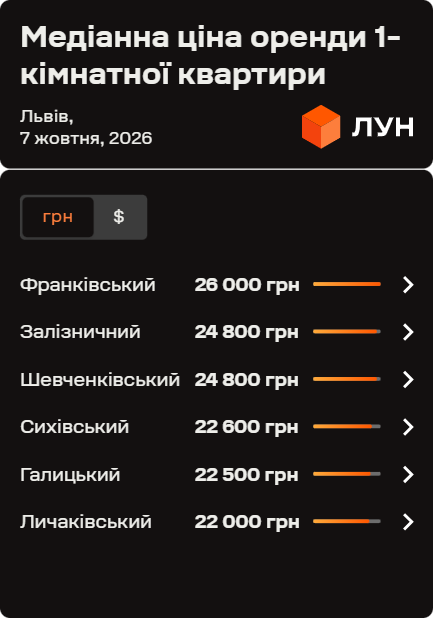 Скільки коштує оренда однокімнатної квартири у районах Львова