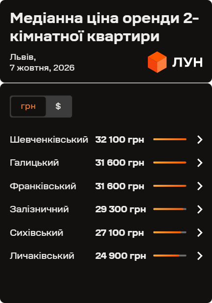 Ціни на двокімнатні квартири у різних районах Львова