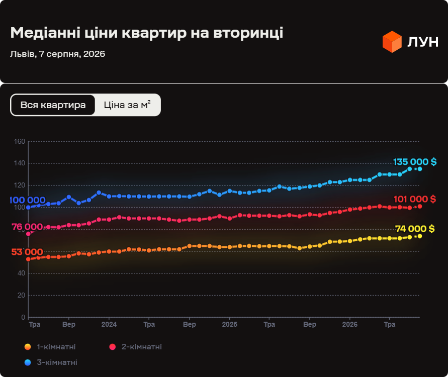 Як змінилися ціни на квартири у Львові за рік