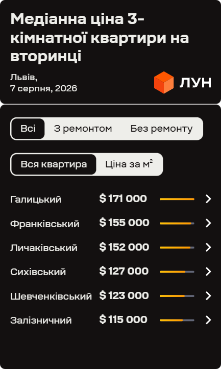 Ціни на трикімнатні квартири суттєво відрізняються залежно від району