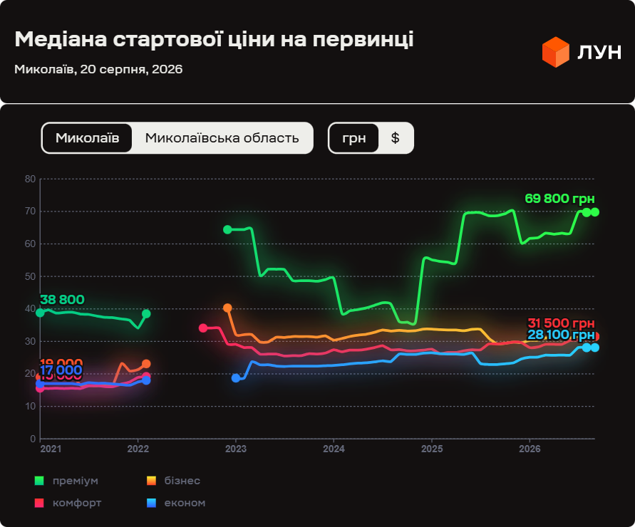 Стартові ціни на новобудови за класами житла