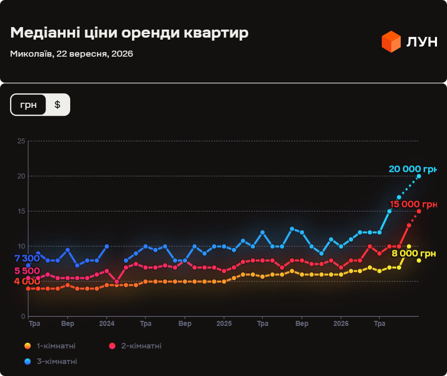 Середні ціни оренди квартир у Миколаєві