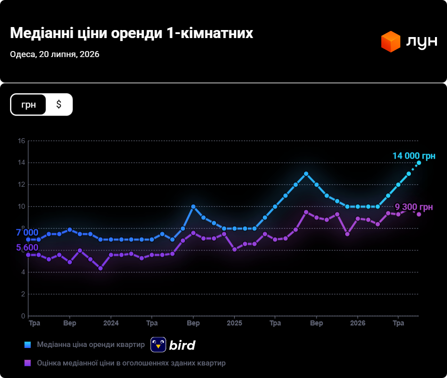 Оренда однокімнатних квартир в Одесі подорожчала на 17% за рік