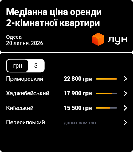 Вартість оренди двокімнатних квартир залежно від району