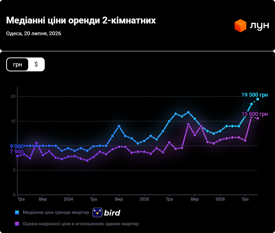 Як змінювалися ціни на оренду двокімнатних квартир у 2025–2026 роках