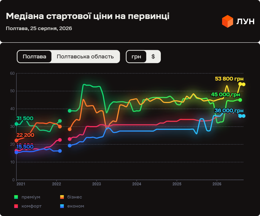 Найдорожчим сегментом на первинному ринку залишається бізнес-клас