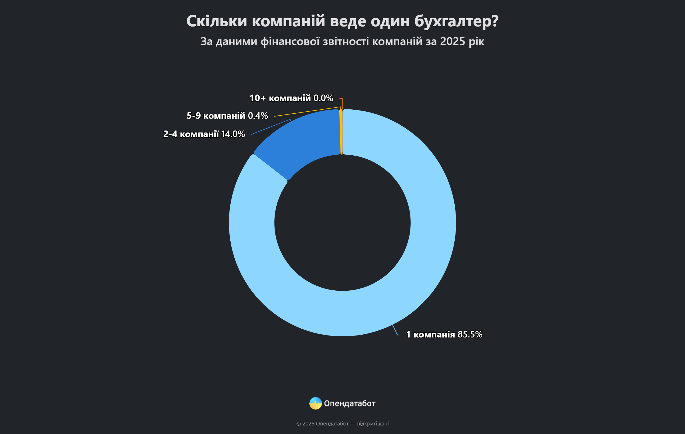 Скільки бухгалтерів працює в Україні: дослідження виявило рекордсмена з 28 компаніями фото 1