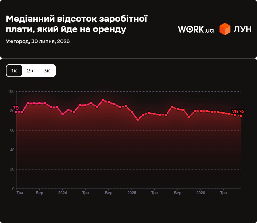 Оренда однокімнатної квартири забирає близько 75% середньої зарплати в Ужгороді
