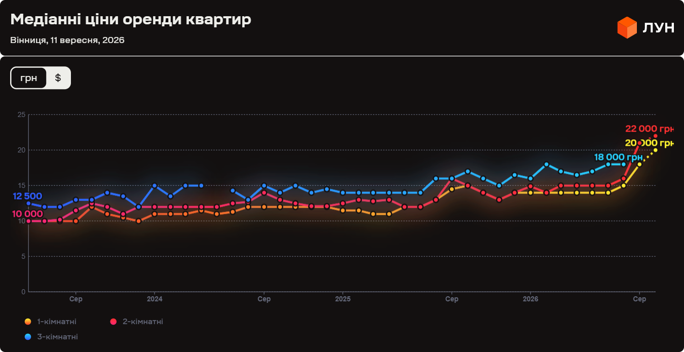 Середні ціни оренди квартир у Вінниці