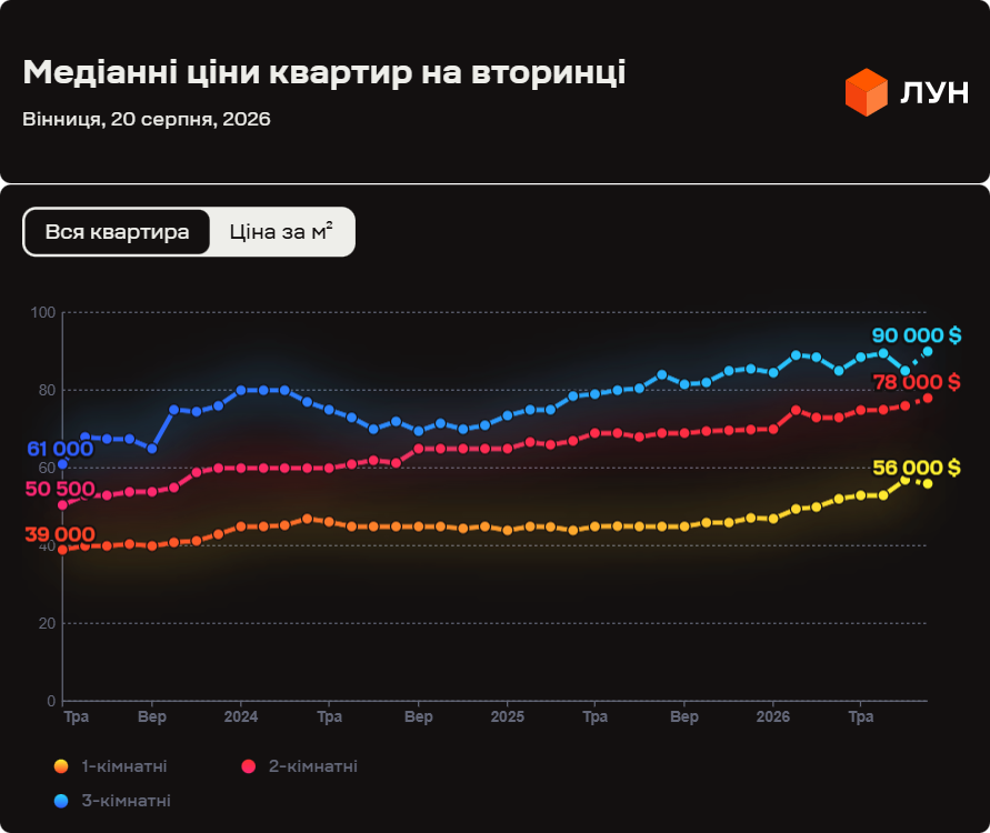 Медіанні ціни на квартири у Вінниці на вторинному ринку за останній рік