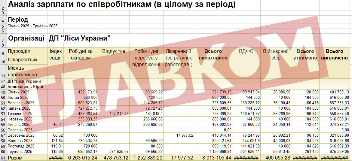 За місяць до звільнення екскерівник «Лісів України» отримав рекордну премію (документ) фото 2