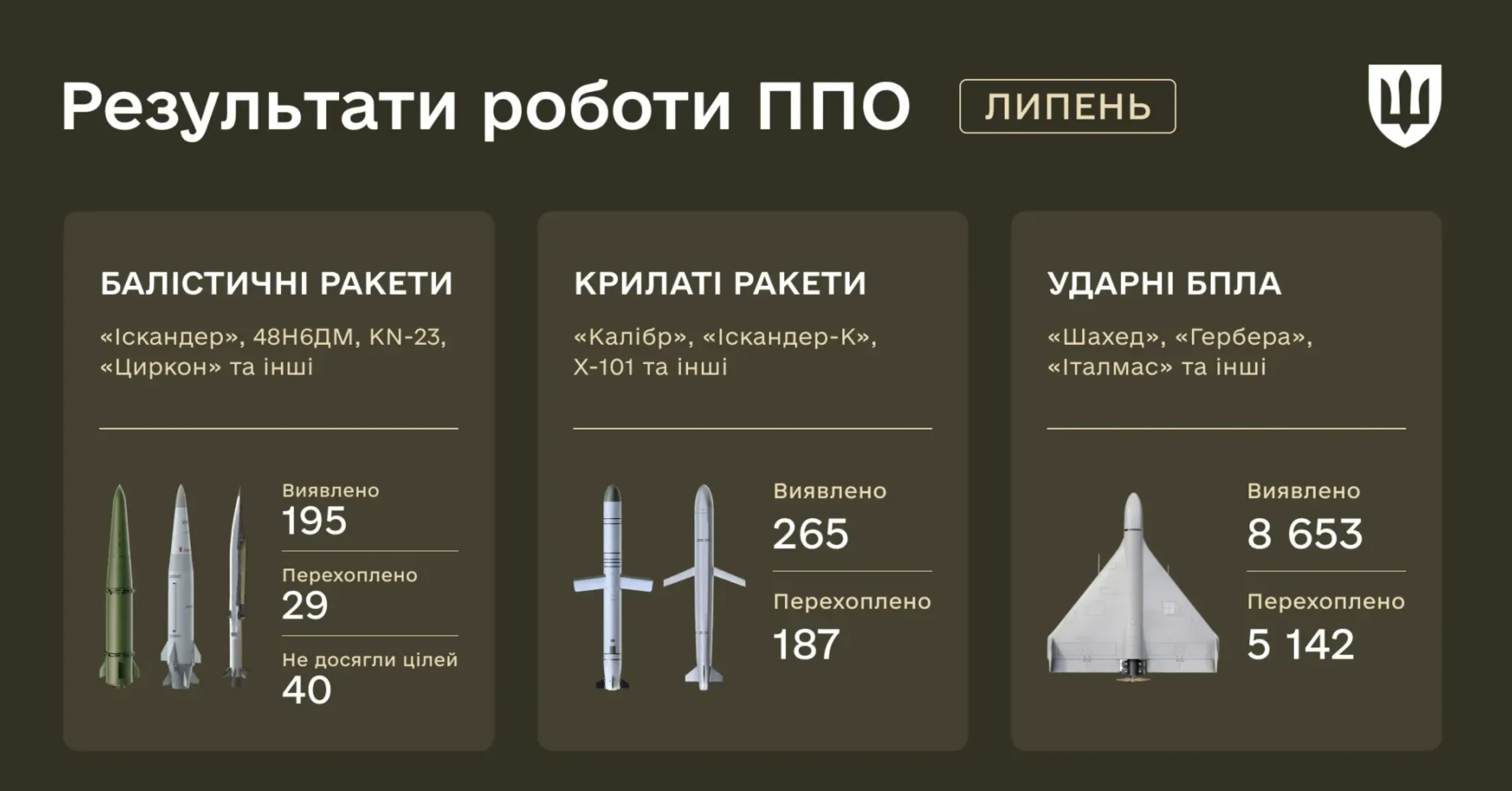 У липні ворог застосував рекордну кількість балістичних ракет для ударів по Україні